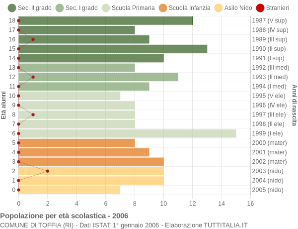 Grafico Popolazione in età scolastica - Toffia 2006