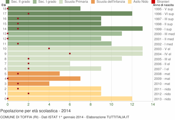 Grafico Popolazione in età scolastica - Toffia 2014