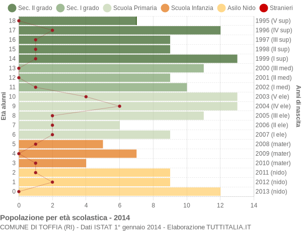 Grafico Popolazione in età scolastica - Toffia 2014