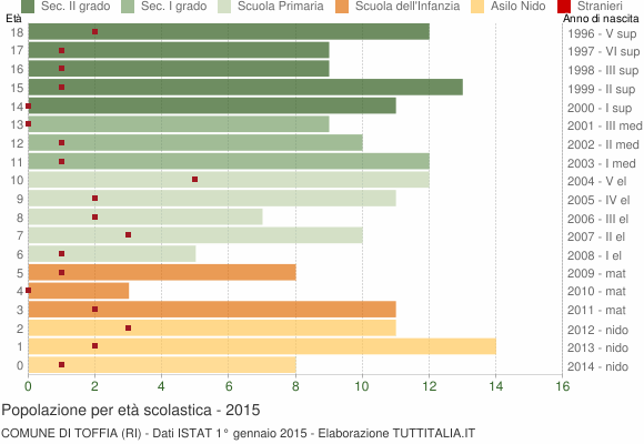 Grafico Popolazione in età scolastica - Toffia 2015