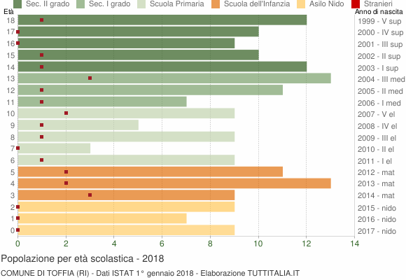 Grafico Popolazione in età scolastica - Toffia 2018