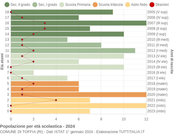 Grafico Popolazione in età scolastica - Toffia 2024