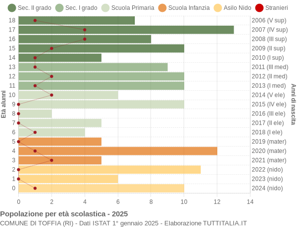 Grafico Popolazione in età scolastica - Toffia 2025