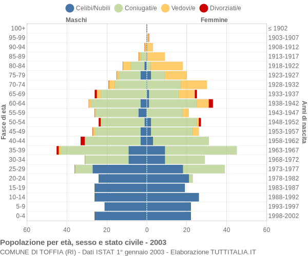 Grafico Popolazione per età, sesso e stato civile Comune di Toffia (RI)