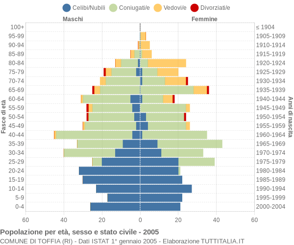 Grafico Popolazione per età, sesso e stato civile Comune di Toffia (RI)