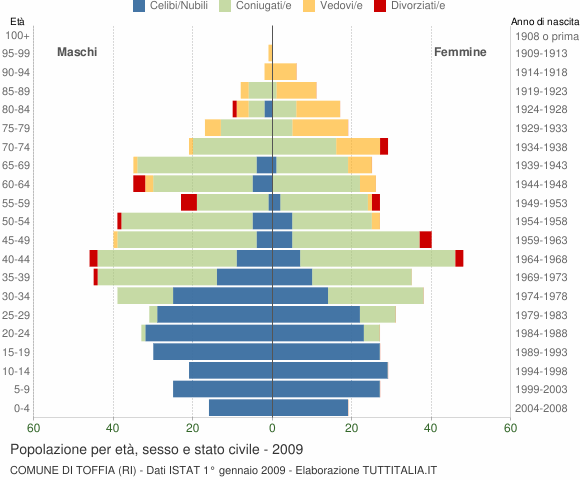 Grafico Popolazione per età, sesso e stato civile Comune di Toffia (RI)