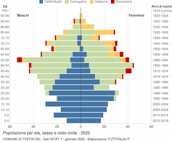 Grafico Popolazione per età, sesso e stato civile Comune di Toffia (RI)