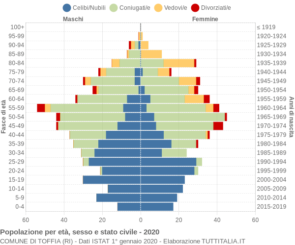 Grafico Popolazione per età, sesso e stato civile Comune di Toffia (RI)