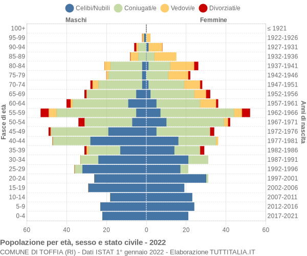 Grafico Popolazione per età, sesso e stato civile Comune di Toffia (RI)