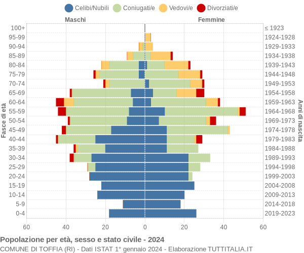 Grafico Popolazione per età, sesso e stato civile Comune di Toffia (RI)