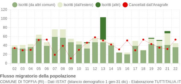 Flussi migratori della popolazione Comune di Toffia (RI)