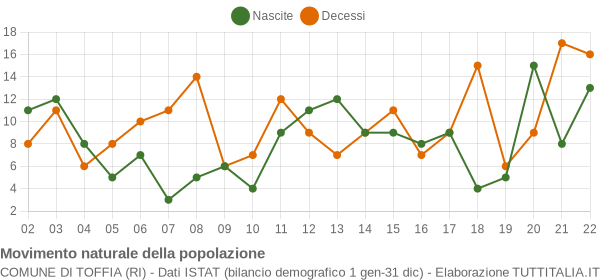 Grafico movimento naturale della popolazione Comune di Toffia (RI)