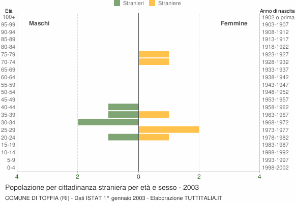 Grafico cittadini stranieri - Toffia 2003
