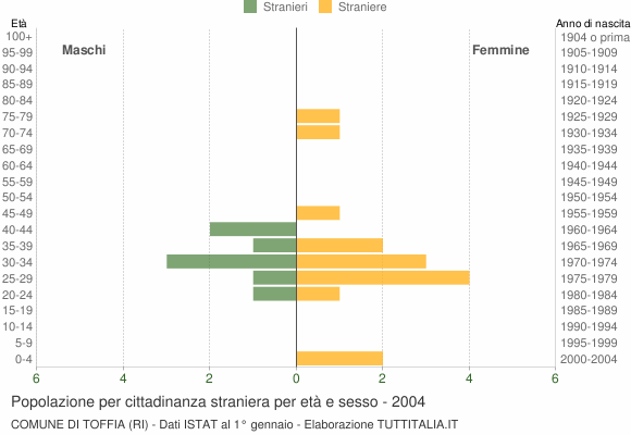 Grafico cittadini stranieri - Toffia 2004