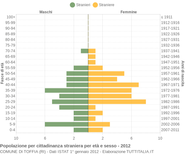 Grafico cittadini stranieri - Toffia 2012