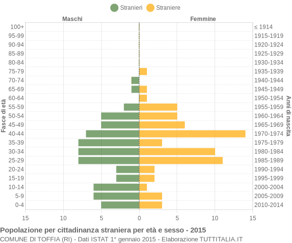 Grafico cittadini stranieri - Toffia 2015