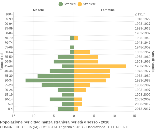 Grafico cittadini stranieri - Toffia 2018