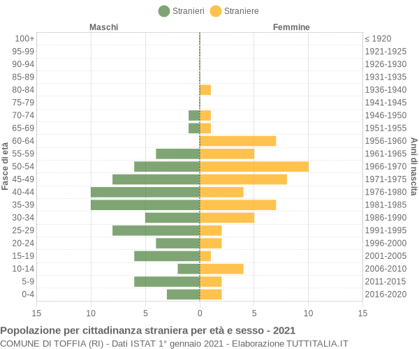 Grafico cittadini stranieri - Toffia 2021