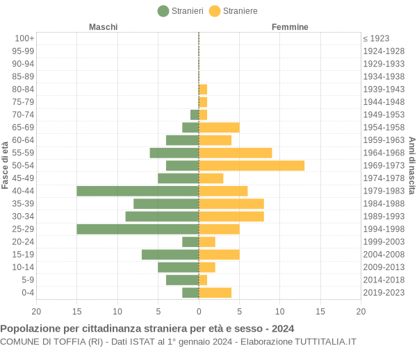 Grafico cittadini stranieri - Toffia 2024