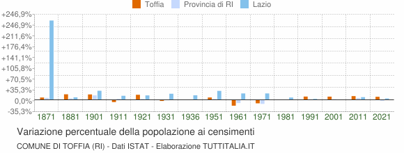 Grafico variazione percentuale della popolazione Comune di Toffia (RI)