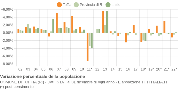 Variazione percentuale della popolazione Comune di Toffia (RI)