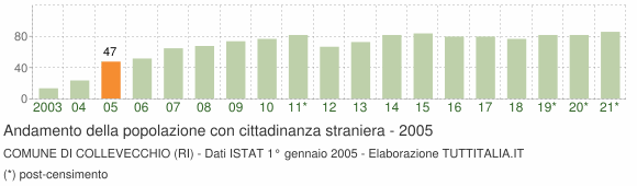 Grafico andamento popolazione stranieri Comune di Collevecchio (RI)