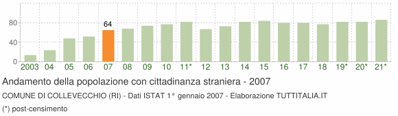 Grafico andamento popolazione stranieri Comune di Collevecchio (RI)