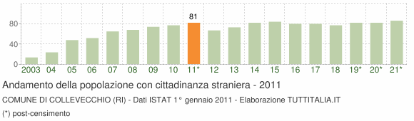 Grafico andamento popolazione stranieri Comune di Collevecchio (RI)