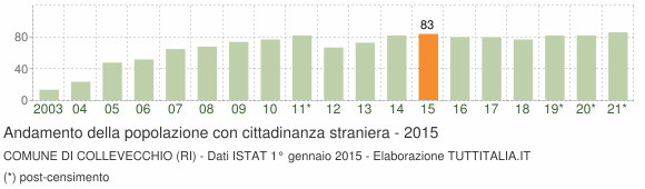 Grafico andamento popolazione stranieri Comune di Collevecchio (RI)