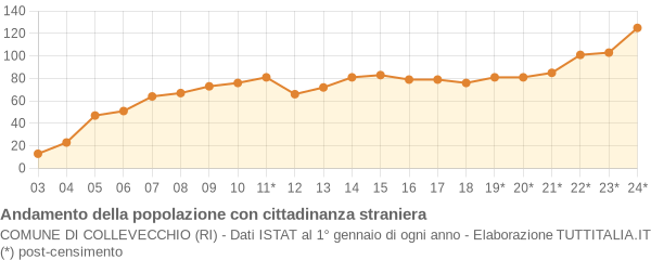 Andamento popolazione stranieri Comune di Collevecchio (RI)