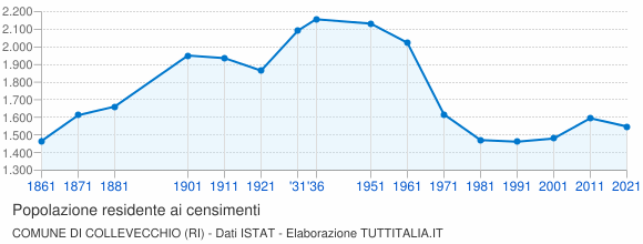 Grafico andamento storico popolazione Comune di Collevecchio (RI)