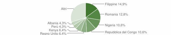 Grafico cittadinanza stranieri - Collevecchio 2005