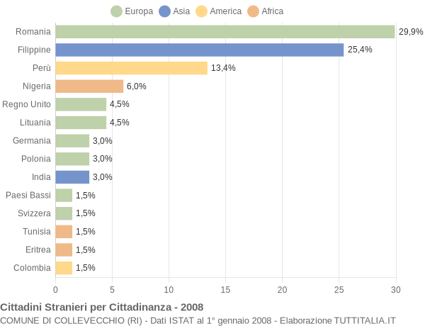 Grafico cittadinanza stranieri - Collevecchio 2008
