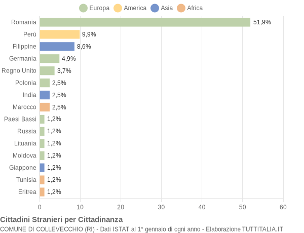 Grafico cittadinanza stranieri - Collevecchio 2019