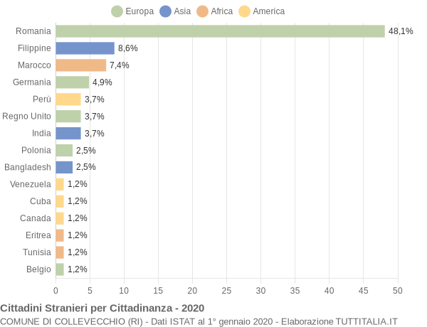 Grafico cittadinanza stranieri - Collevecchio 2020