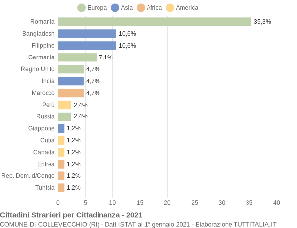 Grafico cittadinanza stranieri - Collevecchio 2021