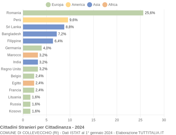 Grafico cittadinanza stranieri - Collevecchio 2024