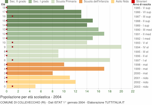 Grafico Popolazione in età scolastica - Collevecchio 2004