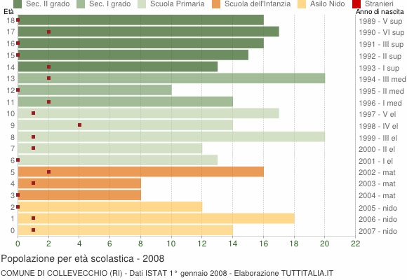 Grafico Popolazione in età scolastica - Collevecchio 2008