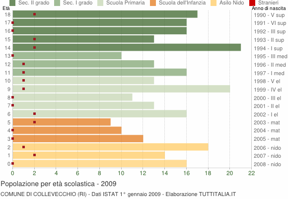 Grafico Popolazione in età scolastica - Collevecchio 2009