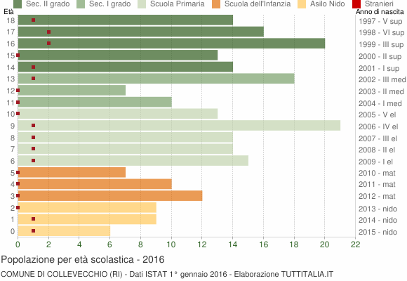 Grafico Popolazione in età scolastica - Collevecchio 2016