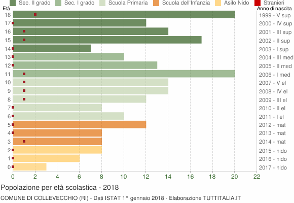 Grafico Popolazione in età scolastica - Collevecchio 2018