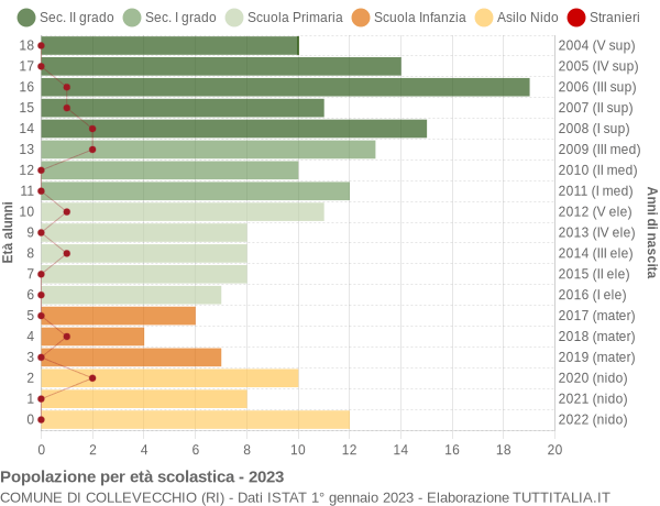 Grafico Popolazione in età scolastica - Collevecchio 2023