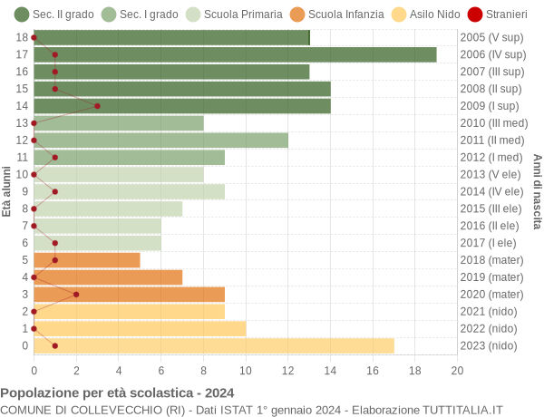 Grafico Popolazione in età scolastica - Collevecchio 2024