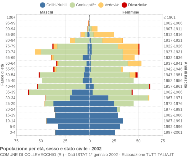 Grafico Popolazione per età, sesso e stato civile Comune di Collevecchio (RI)