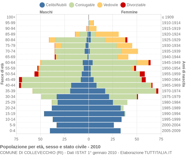 Grafico Popolazione per età, sesso e stato civile Comune di Collevecchio (RI)