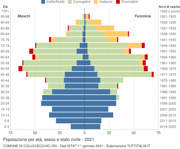 Grafico Popolazione per età, sesso e stato civile Comune di Collevecchio (RI)
