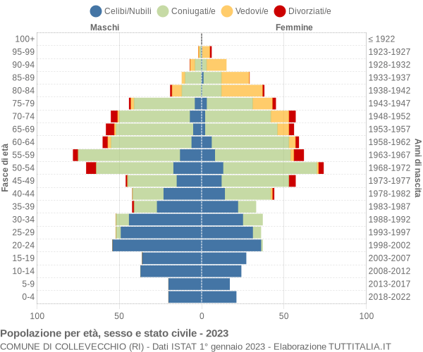 Grafico Popolazione per età, sesso e stato civile Comune di Collevecchio (RI)