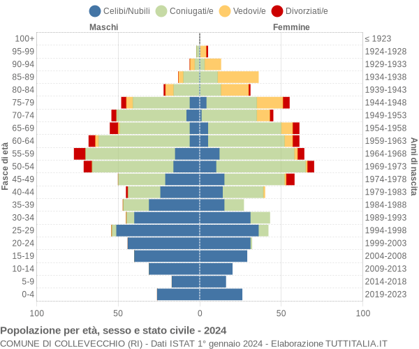 Grafico Popolazione per età, sesso e stato civile Comune di Collevecchio (RI)