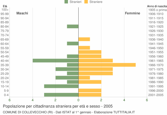 Grafico cittadini stranieri - Collevecchio 2005